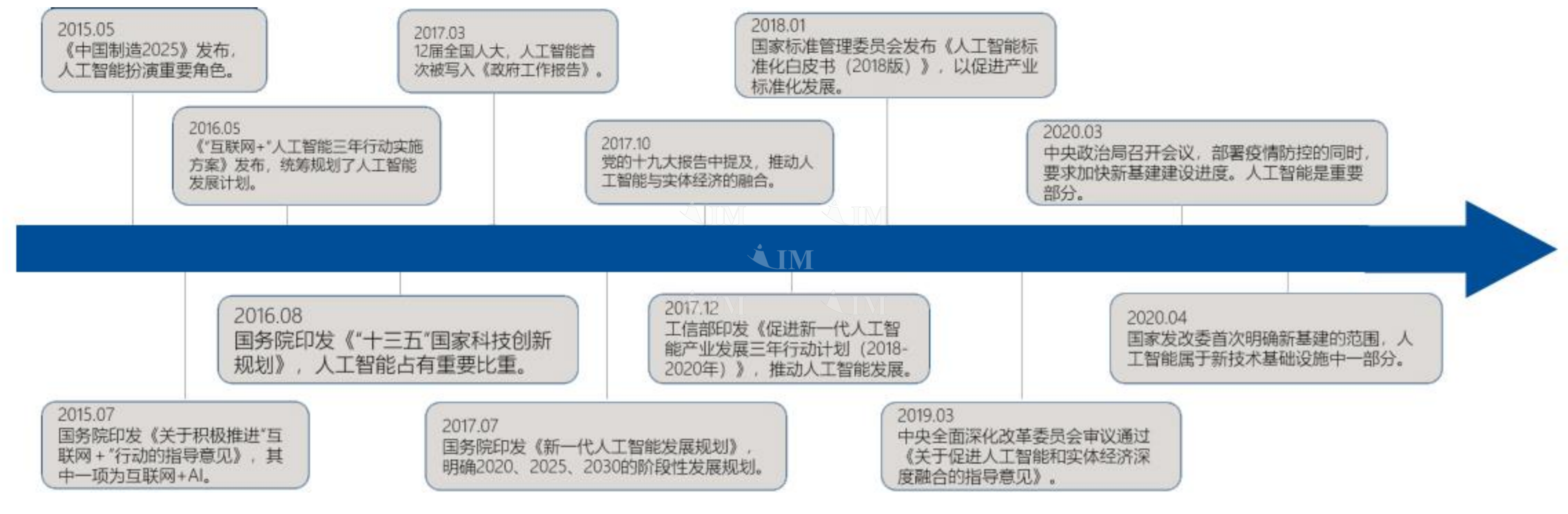 中国人工智能行业发展政策历程