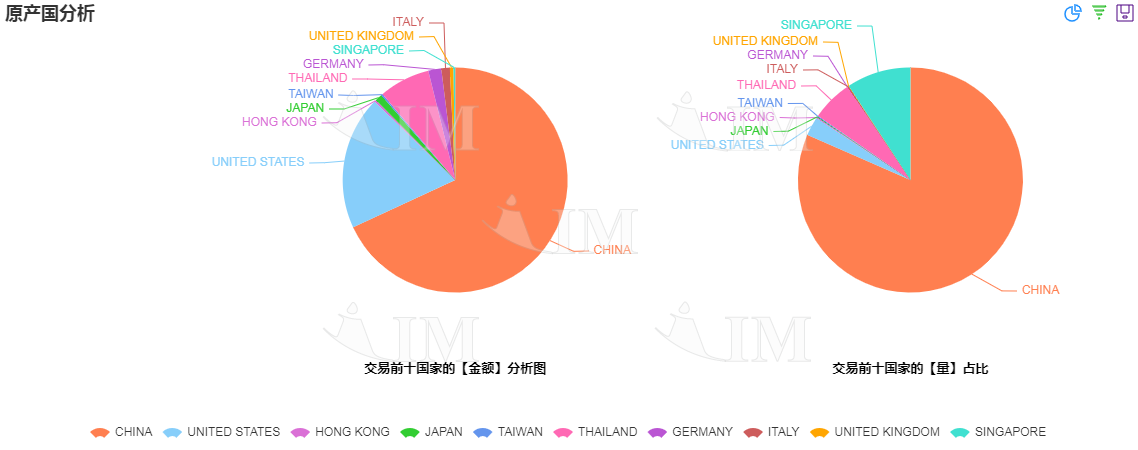 2020年1-6月泰国电表（902830）进口贸易统计（按国别）