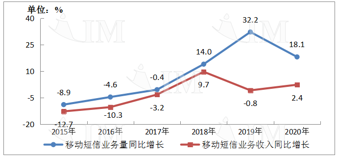 图3-3　2015-2020年移动短信业务量和收入增长情况