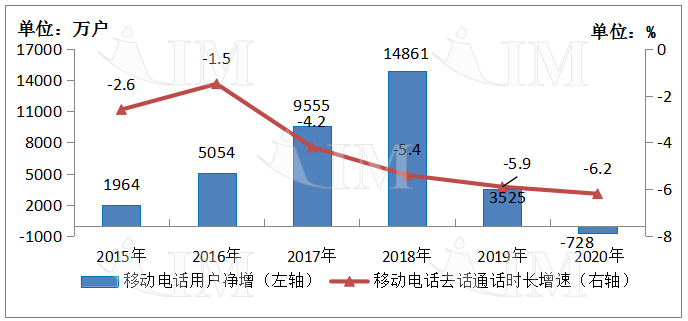 图3-4　2015-2020年移动电话用户和通话量增长情况